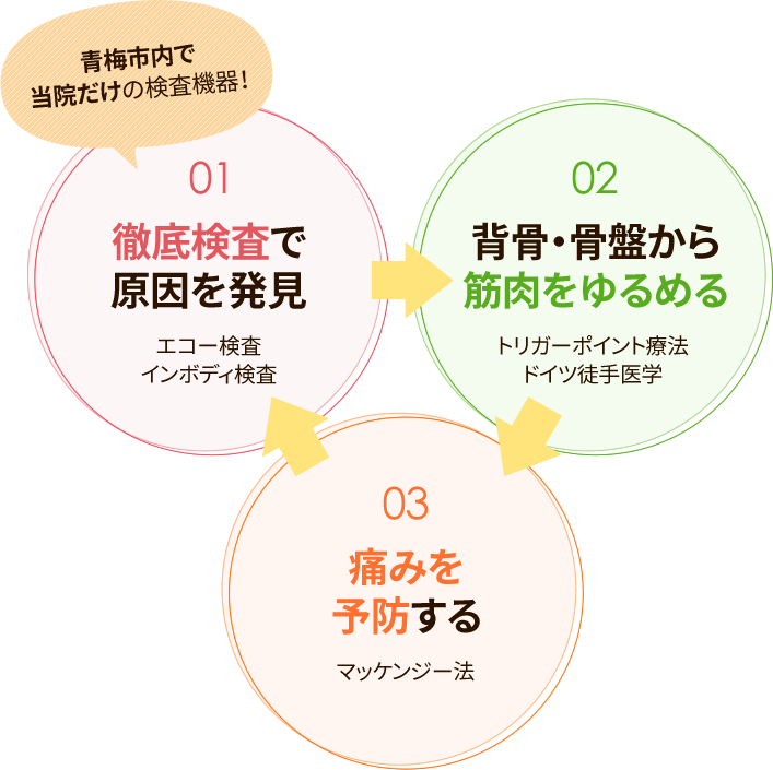 3つの改善方法